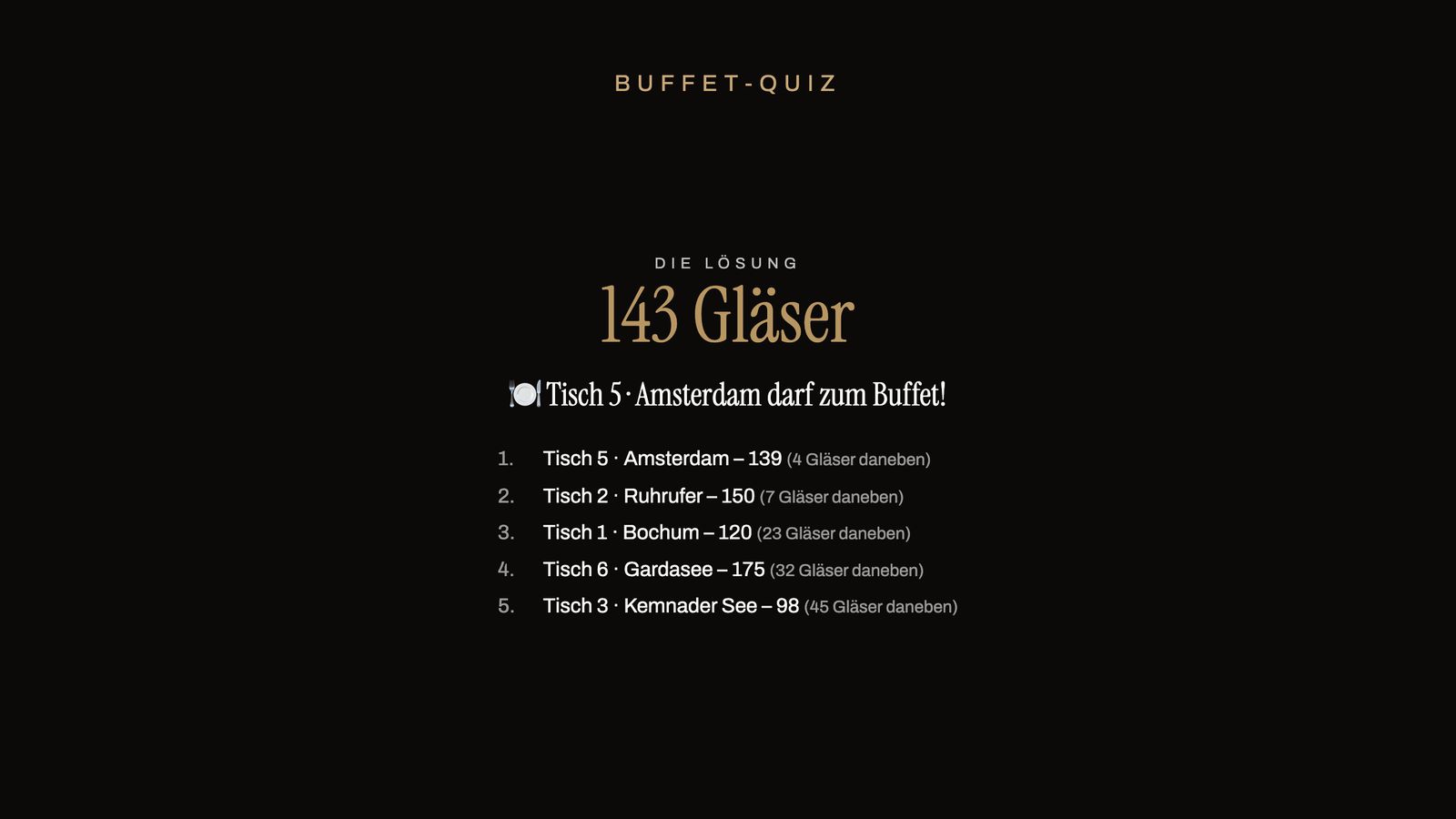 Buffet-Quiz am TV mit Lösung, Siegertisch und Rangliste der Tipps